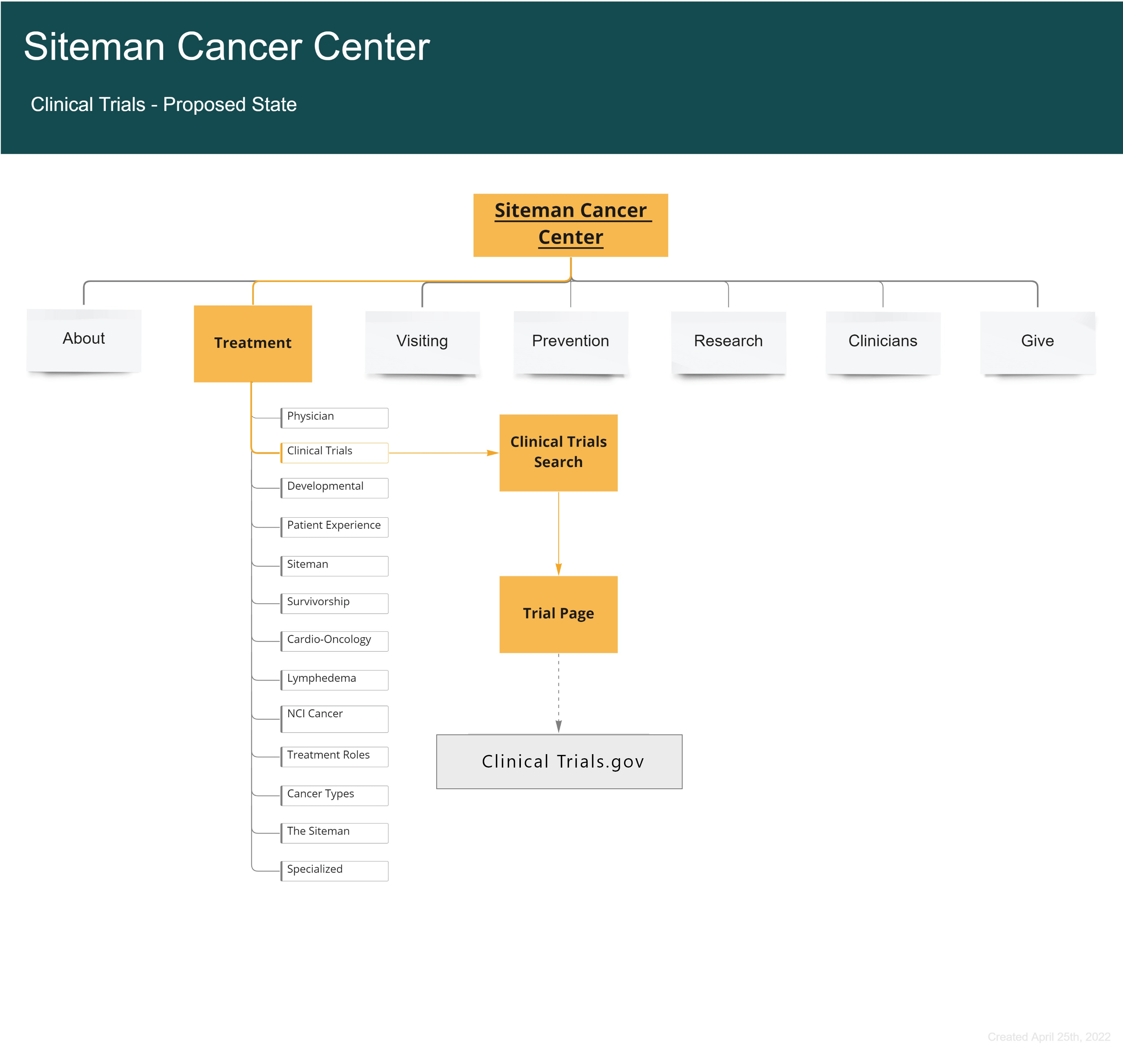 SCC SiteMap Proposal